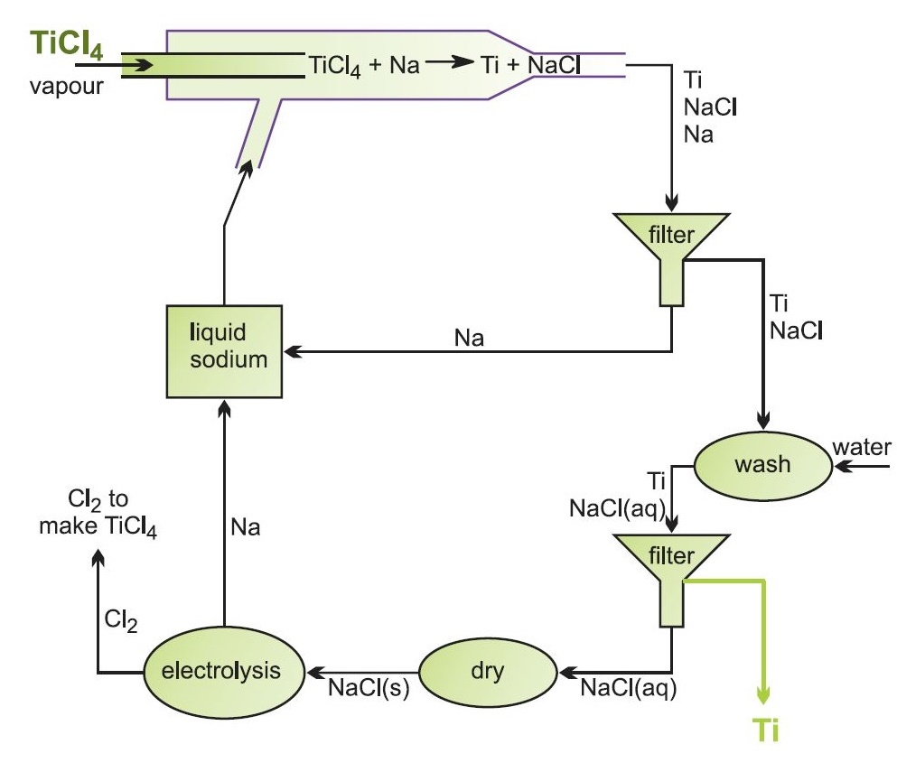 extraction of metallic titanium mining