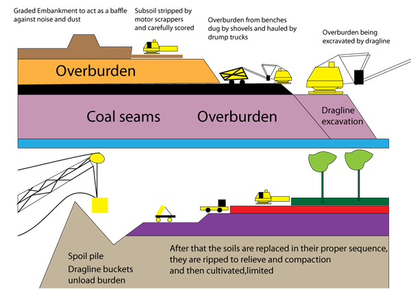 What Methods Are Used To Find Coal By Rudy P 